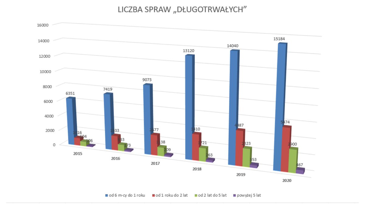 lex_super_omnia's tweet photo. "Dobra zmiana" w prokuraturze w ujęciu statystycznym, z uwzględnieniem roku 2020:

Wzrost:
➡️ spraw długotrwałych (znaczny)
➡️ umorzeń wobec niewykrycia sprawców
➡️ odmów wszczęcia postępowania

Niestety wzrostu upolitycznienia #prokuratury nie da się przedstawić na wykresie. https://t.co/bsOO4Ac7rX