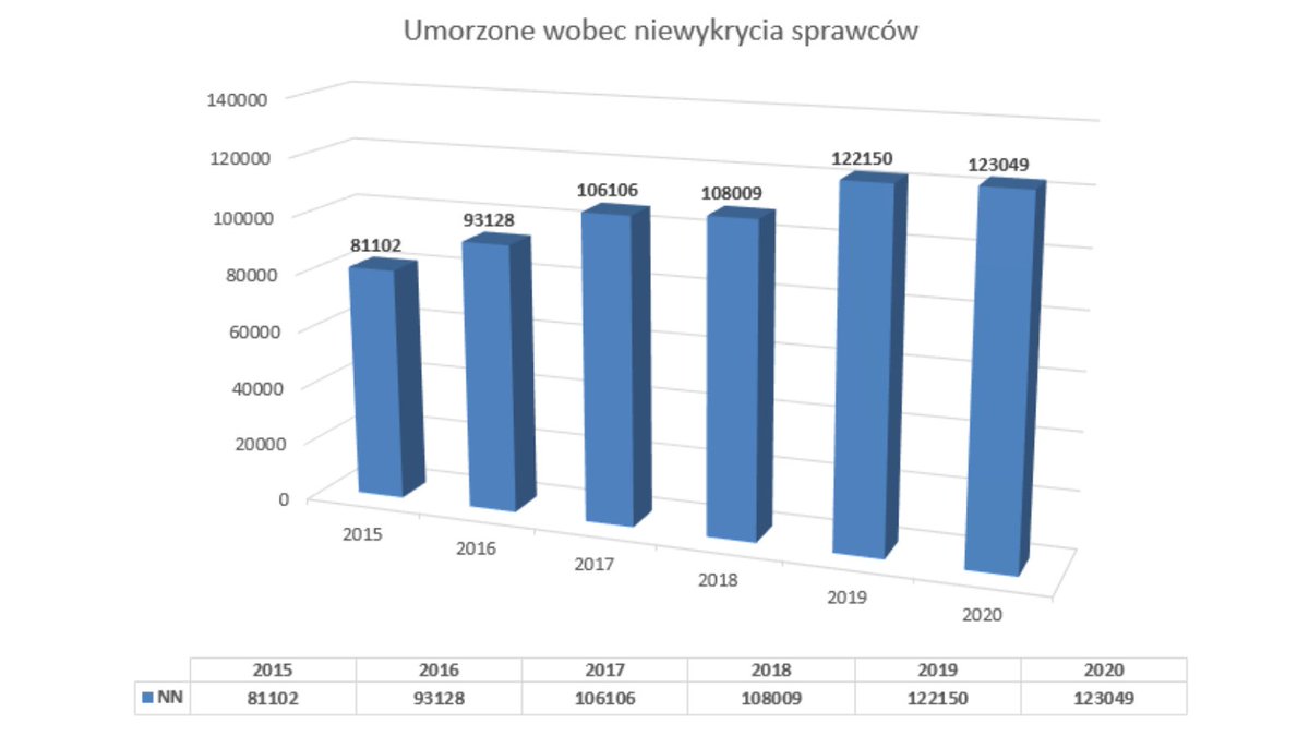lex_super_omnia's tweet photo. "Dobra zmiana" w prokuraturze w ujęciu statystycznym, z uwzględnieniem roku 2020:

Wzrost:
➡️ spraw długotrwałych (znaczny)
➡️ umorzeń wobec niewykrycia sprawców
➡️ odmów wszczęcia postępowania

Niestety wzrostu upolitycznienia #prokuratury nie da się przedstawić na wykresie. https://t.co/bsOO4Ac7rX