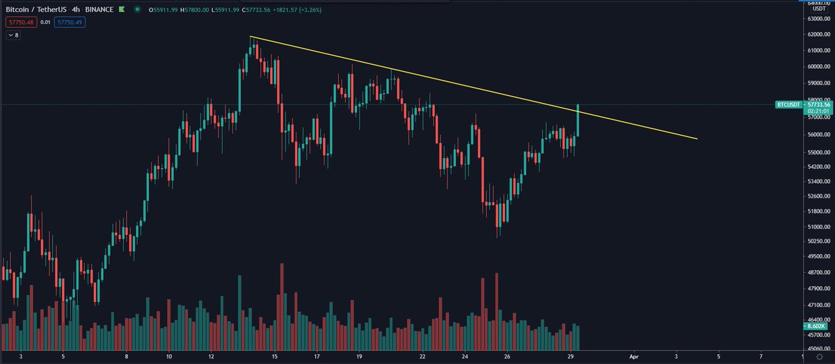 DaanCrypto's tweet photo. $BTC It's happening 🚀 https://t.co/Vb8CFJUklF