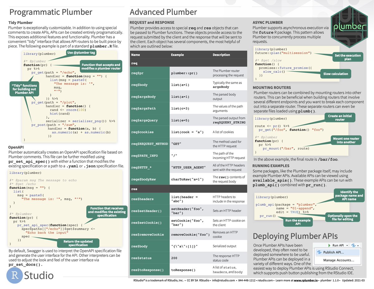 schloerke's tweet photo. {plumber} v1.1.0 is now on CRAN! 🎉
👀 Cheat sheet - https://t.co/bp7xPvb8pw

Featured Updates:
- Opt in to redirect requests to include trailing slash
- Provide a file for OpenAPI Spec

Blog: https://t.co/oTr2WczRsz
Changelog: https://t.co/dik1nFChhl

#rstats #api https://t.co/2Lct5BsbK2