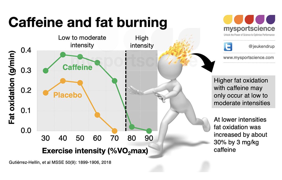 Jeukendrup's tweet photo. Can caffeine increase fat oxidation? And does it matter? https://t.co/ERQB0KbirS https://t.co/0m23ln50n2