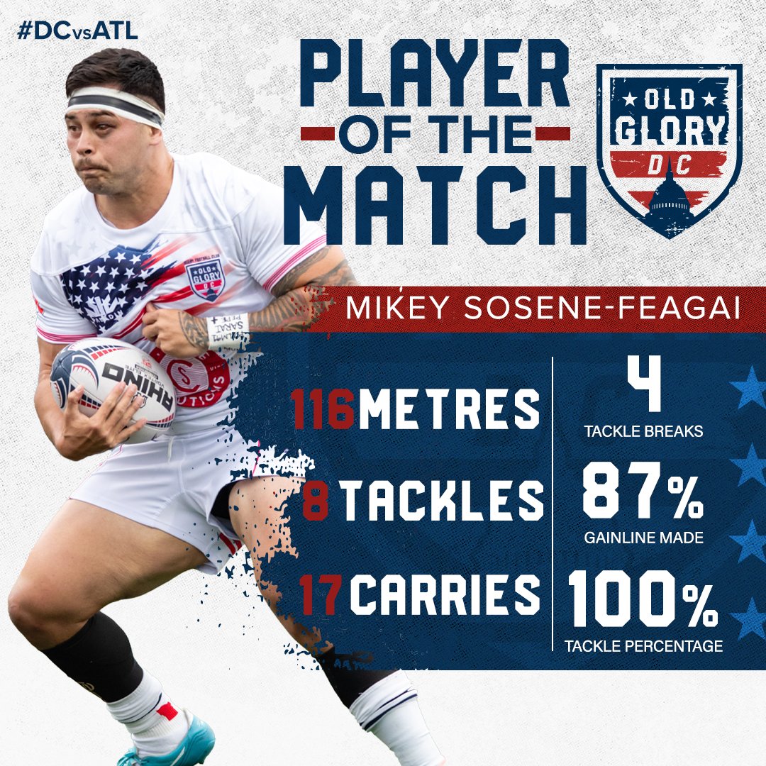 OldGloryDC's tweet photo. 𝗣𝗟𝗔𝗬𝗘𝗥 𝗢𝗙 𝗧𝗛𝗘 𝗠𝗔𝗧𝗖𝗛 💯

Mikey Sosene-Feagai was named Player of the Match for #DCvsATL for week two of #MLR2021 👊

Mikey had a stellar performance including carrying over 100 metres and maintaining a 100% tackle percentage. 

#OGDC | #DCvsATL | @usmlr https://t.co/H8i3p0B9q7