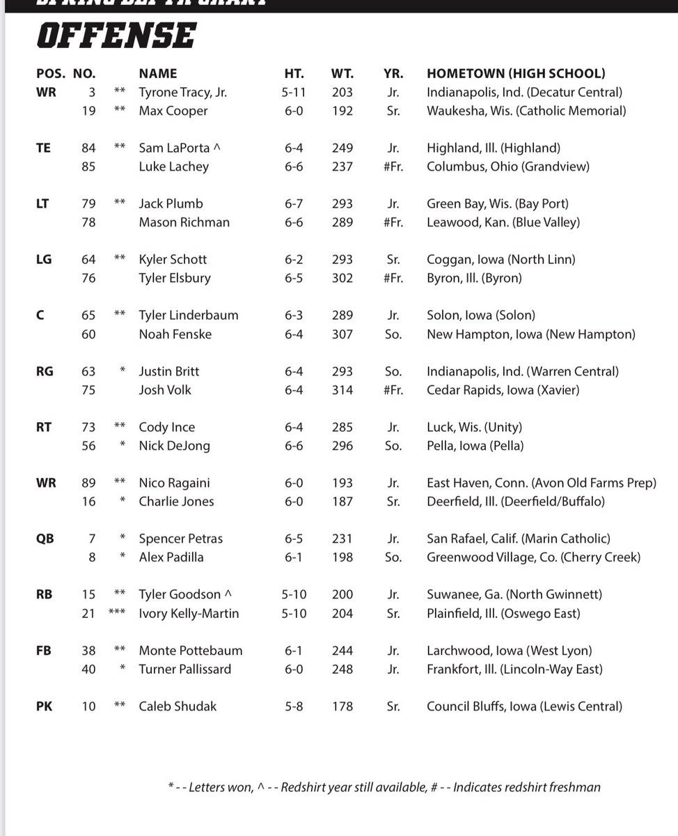 ScottDochterman's tweet photo. Iowa spring depth charts https://t.co/jKbnzvSF9c