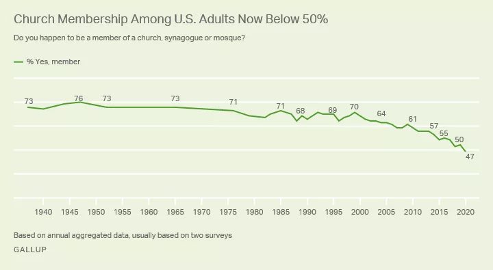 From 70% to 47% in 20 years. https://t.co/UzEiAkVAt7