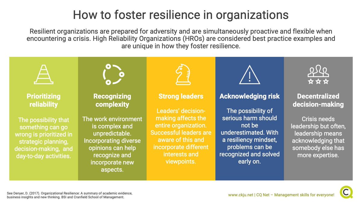 CQ_Net's tweet image. The pandemic is a test for any organization. Organizational resilience is the key to weathering the storm. Organizational culture and strengthening employee capabilities are key components of fostering resilience. This works in person but also online.  buff.ly/3a85HEl