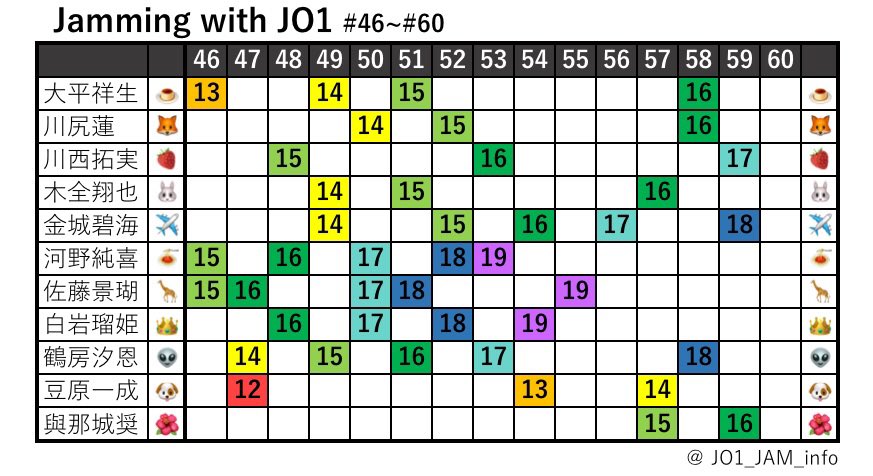 JO1_JAM_info's tweet photo. Jamming with JO1の出演者をまとめました。
好きなメンバーの出演回を振り返りたい場合にご利用ください。 https://t.co/9RIufsZajp