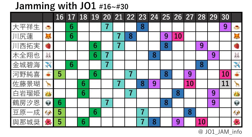 JO1_JAM_info's tweet photo. Jamming with JO1の出演者をまとめました。
好きなメンバーの出演回を振り返りたい場合にご利用ください。 https://t.co/9RIufsZajp