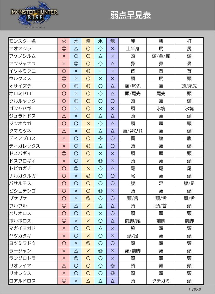 ライズ バサルモス 弱点