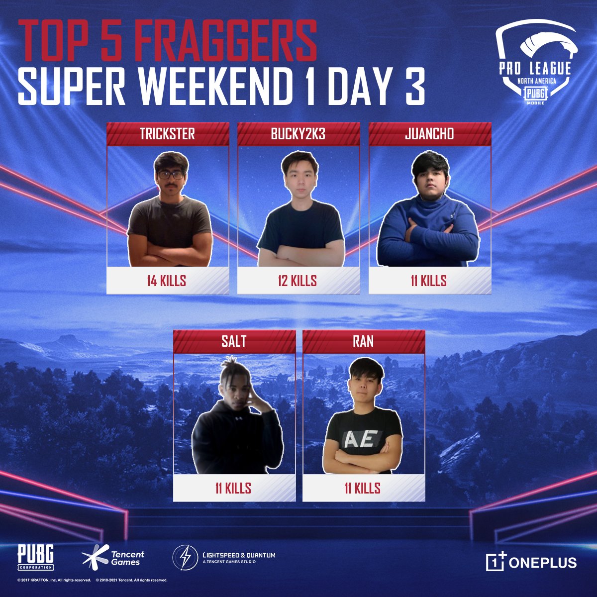 EsportsPUBGM's tweet photo. Overall leaderboard &amp; top 5 fraggers of the PUBG MOBILE Pro League North American super weekend 1 day 3! #PMPL2021

Well done to the teams! Back March 30th at 7pm EDT/4pm PDT for 2nd week of league play
📺https://t.co/rgegn5Y4Lg
📺https://t.co/YT3MB7axIR
📺https://t.co/6ZZyscpgr1 https://t.co/5MvByQJgtK