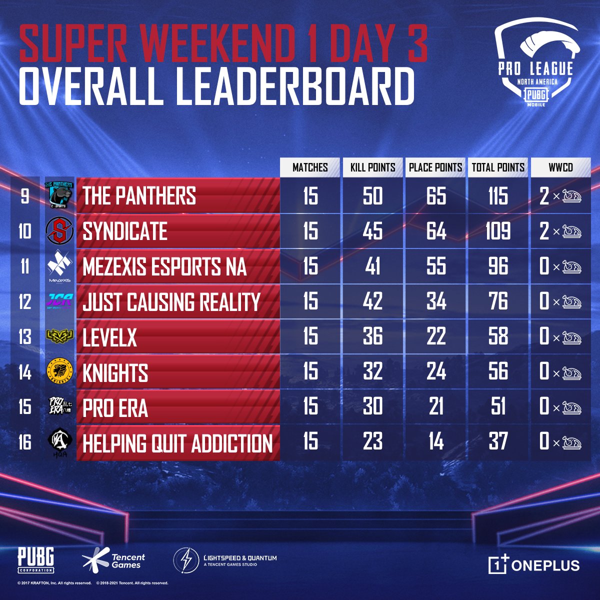 Overall leaderboard &amp; top 5 fraggers of the PUBG MOBILE Pro League North American super weekend 1 day 3! #PMPL2021

Well done to the teams! Back March 30th at 7pm EDT/4pm PDT for 2nd week of league play
📺facebook.com/PUBGMESPORTSOF…
📺youtube.com/pubgmobileespo…
📺twitch.tv/pubgmobileespo…