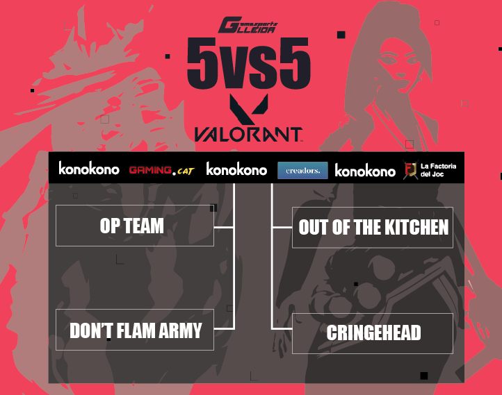 Gamesportselect's tweet photo. Ja tenim quadre del #torneig #VALORANT de #dilluns!

19h #stream a #twitch 
#OPTeam vs #DONTFLAMARMY
#OutOfTheKitchen vs #CRINGEHEAD

#casters @hobbbs41 @llucortega @Josepgarrigos @Im_Winters_Howl  i familia!

Col: @konokoners @Gaming_catala @creadorstv @factoriadeljoc #videojocs https://t.co/J9mU41Zr5H