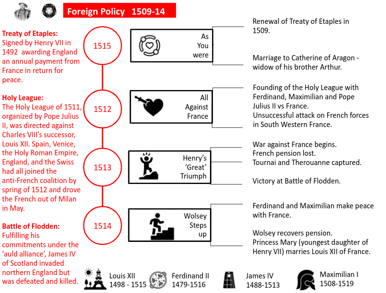 MrPattisonTeach's tweet photo. Four infographics to help my sixth formers get their heads around Henry VIII's foreign policy. Recording a #HisTV video using them later. https://t.co/2XR6yNSZPN