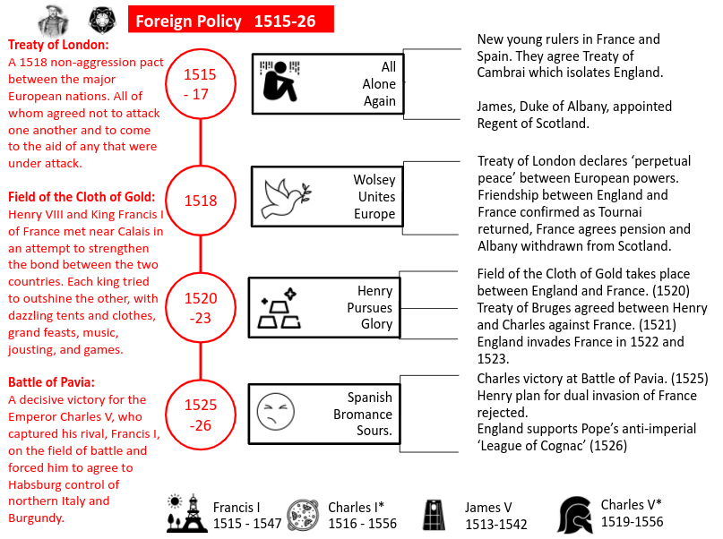 MrPattisonTeach's tweet photo. Four infographics to help my sixth formers get their heads around Henry VIII's foreign policy. Recording a #HisTV video using them later. https://t.co/2XR6yNSZPN