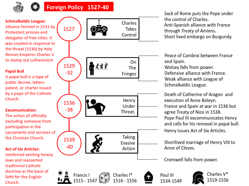 MrPattisonTeach's tweet photo. Four infographics to help my sixth formers get their heads around Henry VIII's foreign policy. Recording a #HisTV video using them later. https://t.co/2XR6yNSZPN