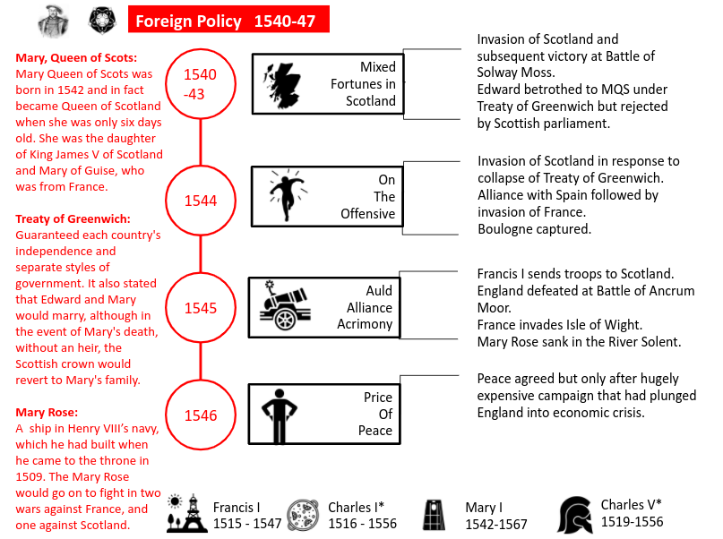 MrPattisonTeach's tweet photo. Four infographics to help my sixth formers get their heads around Henry VIII's foreign policy. Recording a #HisTV video using them later. https://t.co/2XR6yNSZPN