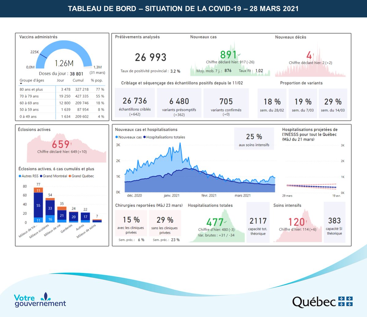 msss_qc's tweet photo. #COVID19 - En date du 28 mars, voici la situation au Québec: https://t.co/FxK4or5HJ4. https://t.co/KnUgTFyvL7