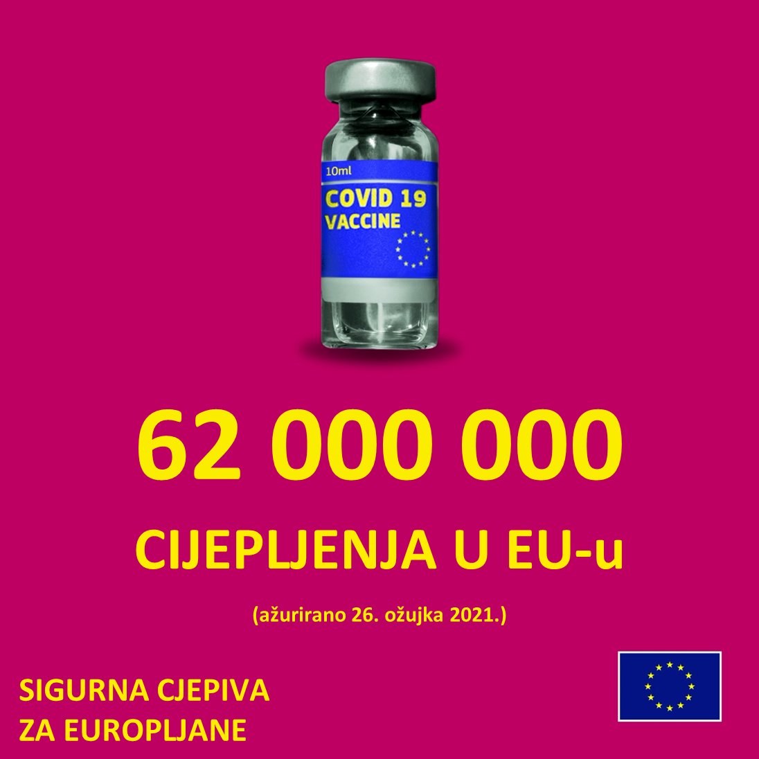 EK_Hrvatska's tweet photo. #StrongerTogether 👇

🇪🇺 62 000 000 cijepljenja u EU-u
🇪🇺 88 000 000 doza cjepiva isporučenih u EU-u

(ažurirano 26. ožujka 2021.)

Sigurna cjepiva protiv COVID-a 19 za Europljane 👉 https://t.co/OauysXooJQ

#VaccinesWork #SafeVaccines #UnitedAgainstCoronavirus https://t.co/oIkD15zGk3