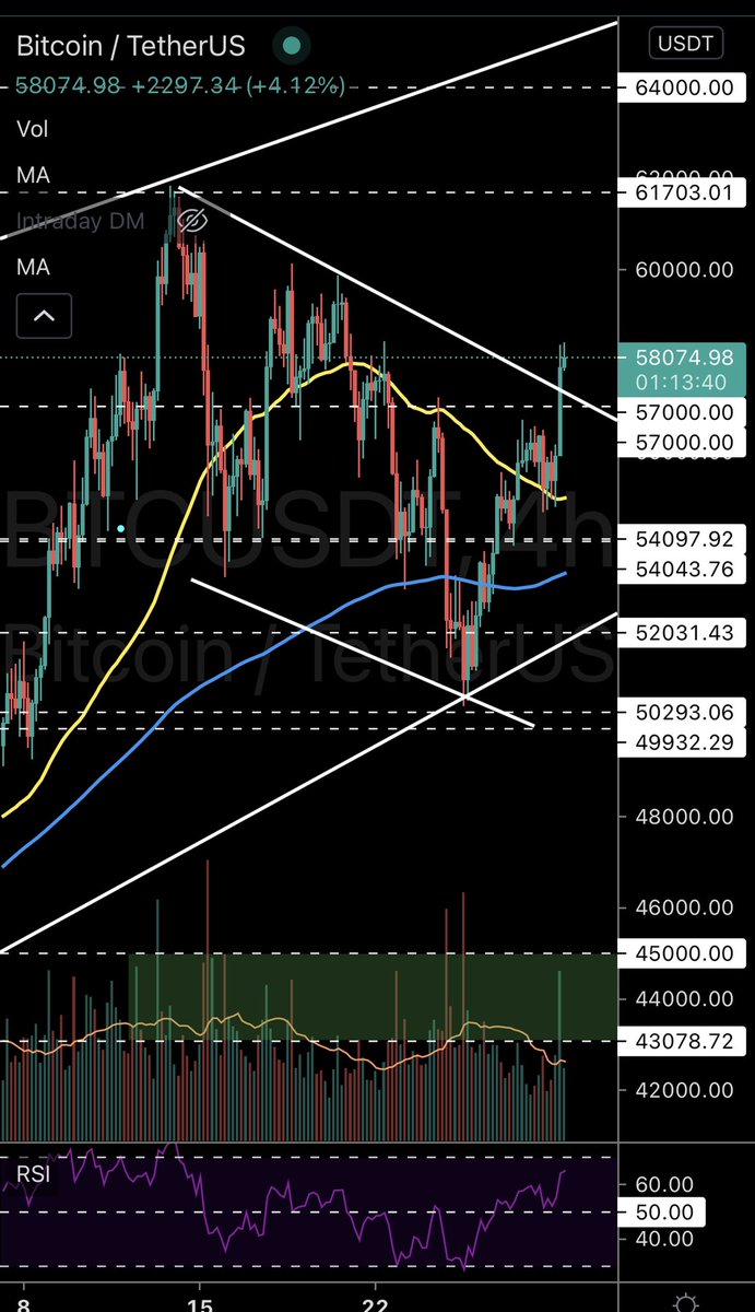 DanielMuvdiYT's tweet photo. Visa está usando #etherum 
#BTC alcanza $58k
HCH invertido en #BTC y ruptura 
La bolsa cae y las criptomonedas suben
¿Desacoplamiento y refugio?

Que semana la que empieza pónganse los cinturones! https://t.co/6cWViiZz9u