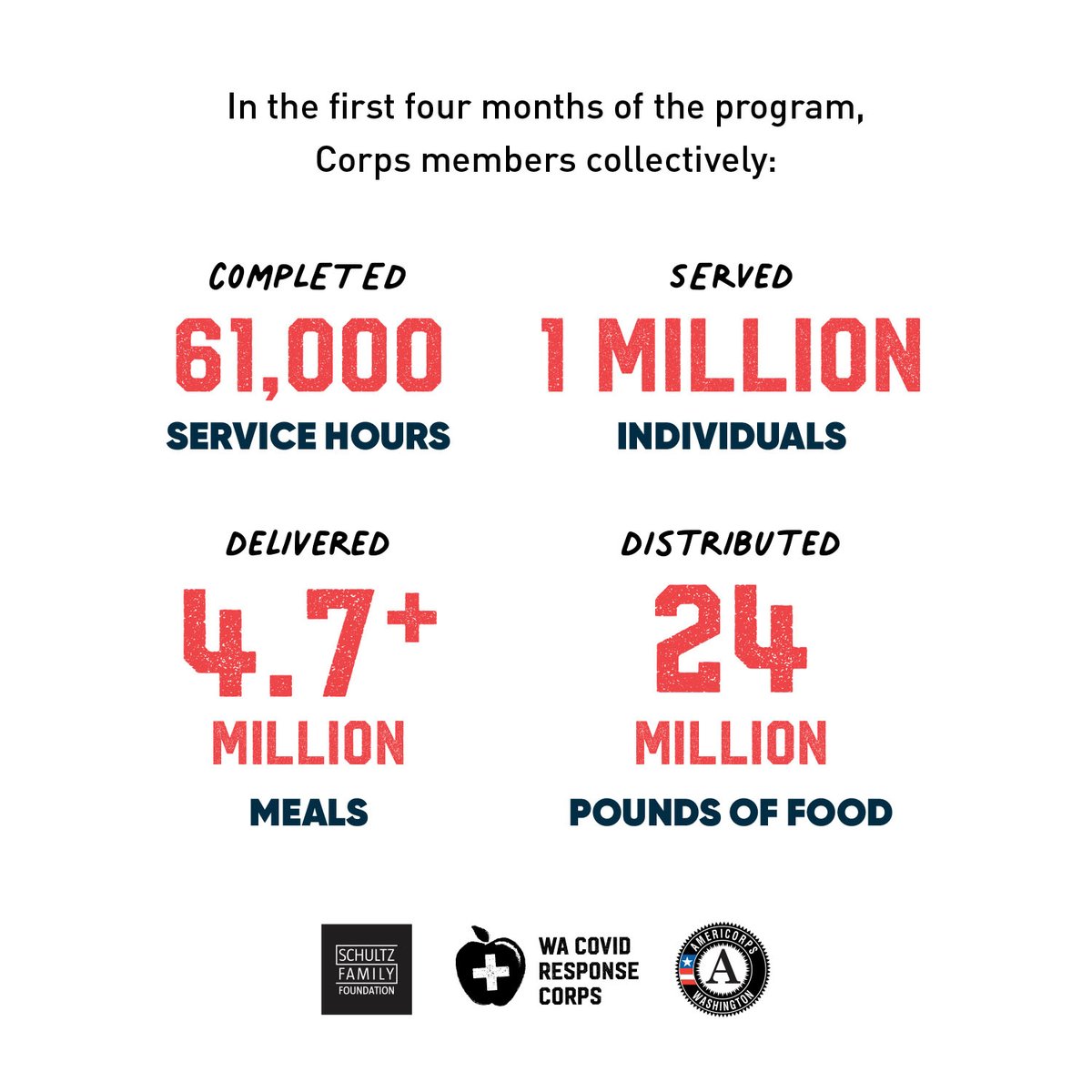 The WA Covid Response Corps' learnings remind me of the boundless potential of young people to create long-lasting change.

By publishing this report, we aim to spark conversations about expanding this public-private model to address community needs. bit.ly/3sxx3xD