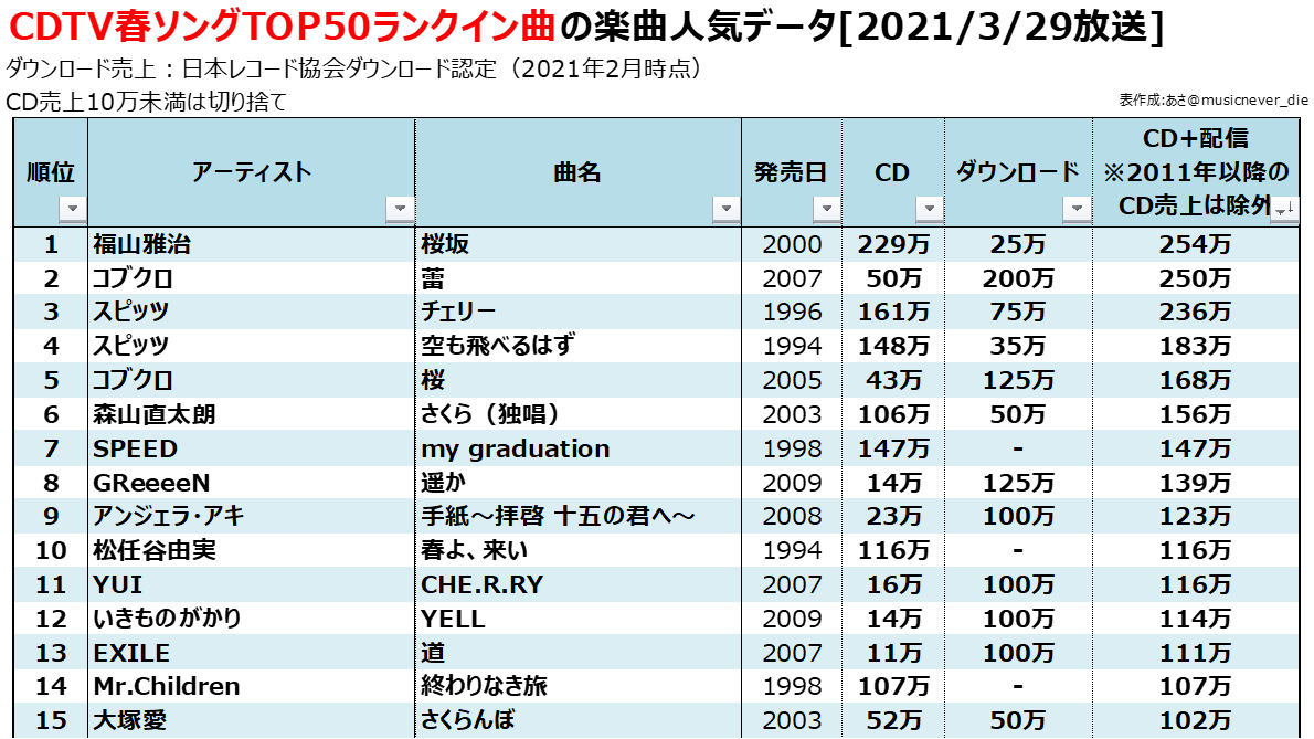 あさ 春うたtop50 Cd配信合算版 1位 桜坂 福山雅治 2位 蕾 コブクロ 3位 チェリー スピッツ 4位 空も飛べるはず 5位 桜 6位 さくら 森山直太朗 7位 My Graduation Speed 8位 遥か Greeeen 9位 手紙 拝啓 十五の君へ アンジェラ アキ 10位