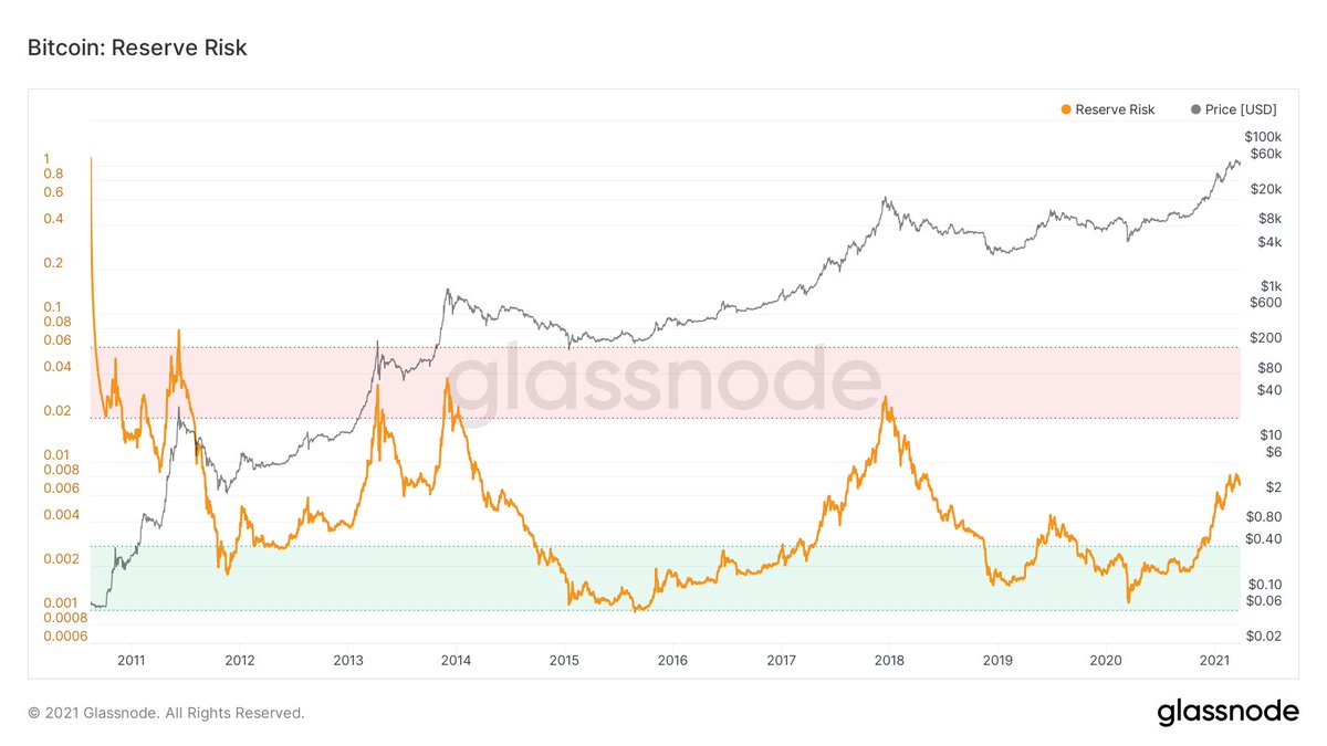 GreenFieldData's tweet photo. #Bitcoin #ReserveRisk measures price divided by HODL coins. As the ratio grows it signals we are nearing a cycle top. We are now at .0074  After reaching this level in  September 2017 we printed another 5X to the top.  A repeat of that run would put the price at $294,638

$58,150 https://t.co/rB8k3grAfC