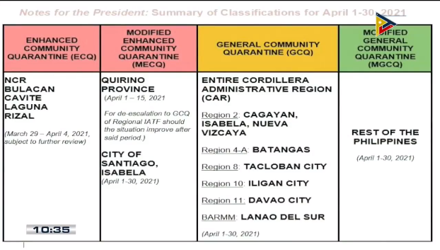 newswatchplusph's tweet photo. BREAKING: President Rodrigo Duterte places Quirino province under Modified Enhanced Community Quarantine (MECQ) from Apr. 1-15. Santiago City, Isabela will also be placed under MECQ for the entire month of April. https://t.co/sDo55hwVGt https://t.co/y940f1YmGc
