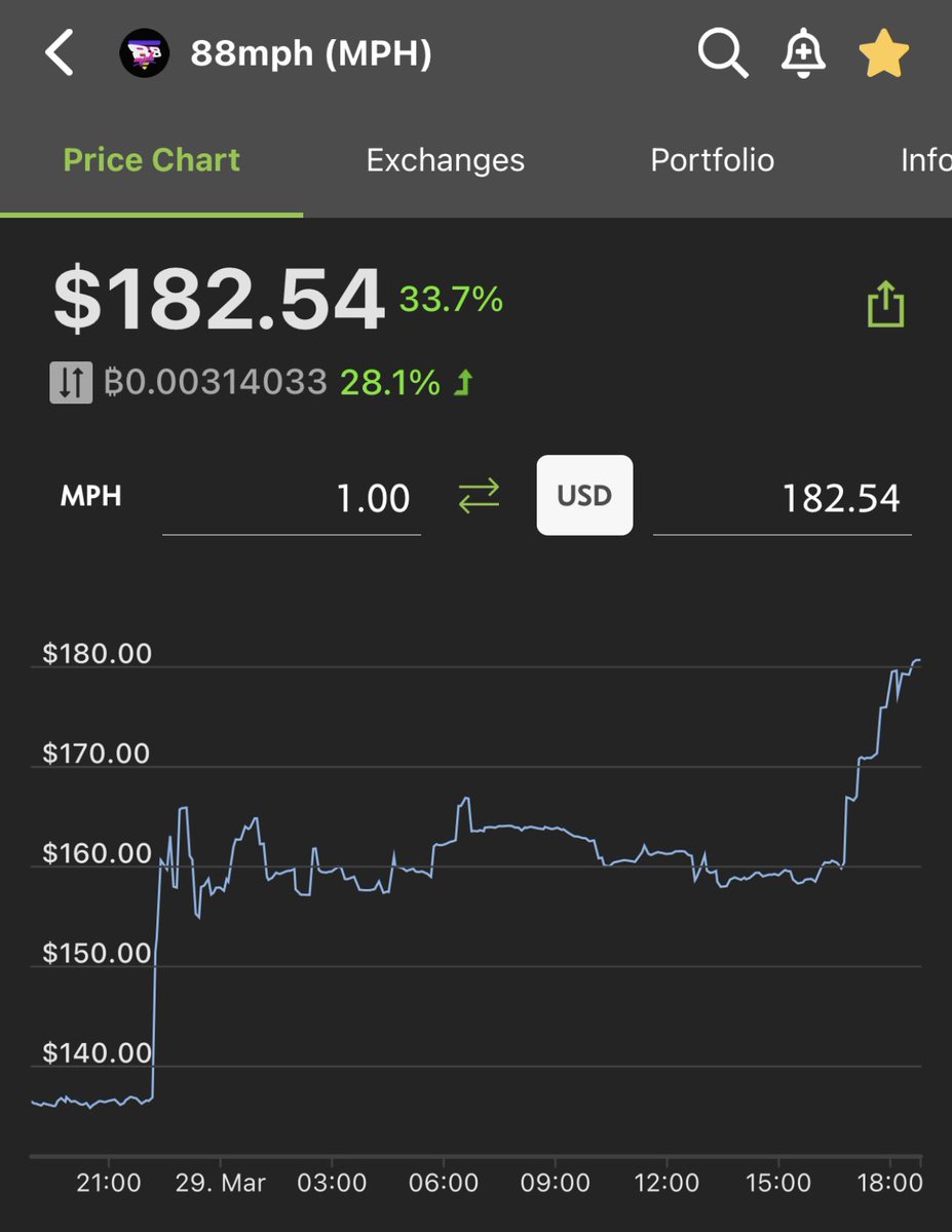 SolidCrypt0's tweet photo. I’d not be surprised if $MPH lists on #Binance 

The innovation zone could very well use a #primitive #DeFi project like @88mphapp 

Did I also mention that this 💎 is at $63M market cap only. 

Watch it hit $AAVE ‘s level soon. https://t.co/abnR8LeMtp