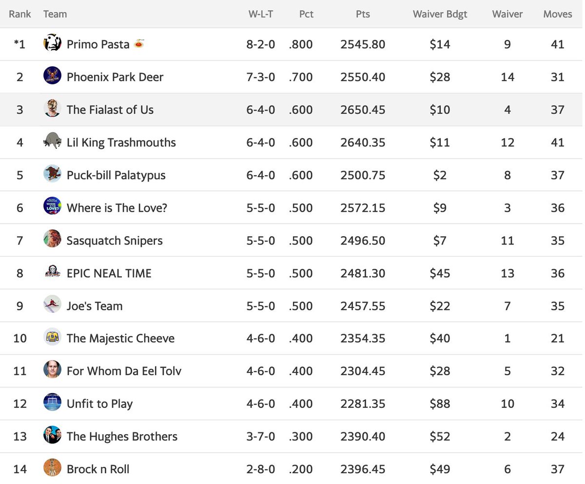 keepingkarlsson's tweet image. Here's the standings update for KKUPFL's top tier, w 2 weeks to go. Top 6 teams get into the playoffs to compete for best in the world.

Dustin leading the way and first to clinch, followed by @MOCallanain in 2nd, @dubroe in 3rd, and then @ShortShiftsKK's Ben 4th and Lewis 5th.