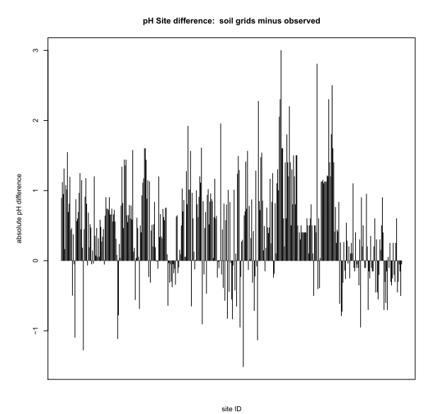SpaceTimeEco's tweet photo. @juliakemppinen @dittemch @NatureEcoEvo bellow is a comparison of the in-situ measured #soil_pH on 733 sites across the globe and #SoilGrids (version 1).  It was done by @man_matej as part of our paper about drivers of the soil #fungi distribution (https://t.co/CG5hCkB9Uc), but it was not part of the main publication https://t.co/PsaZf22oka