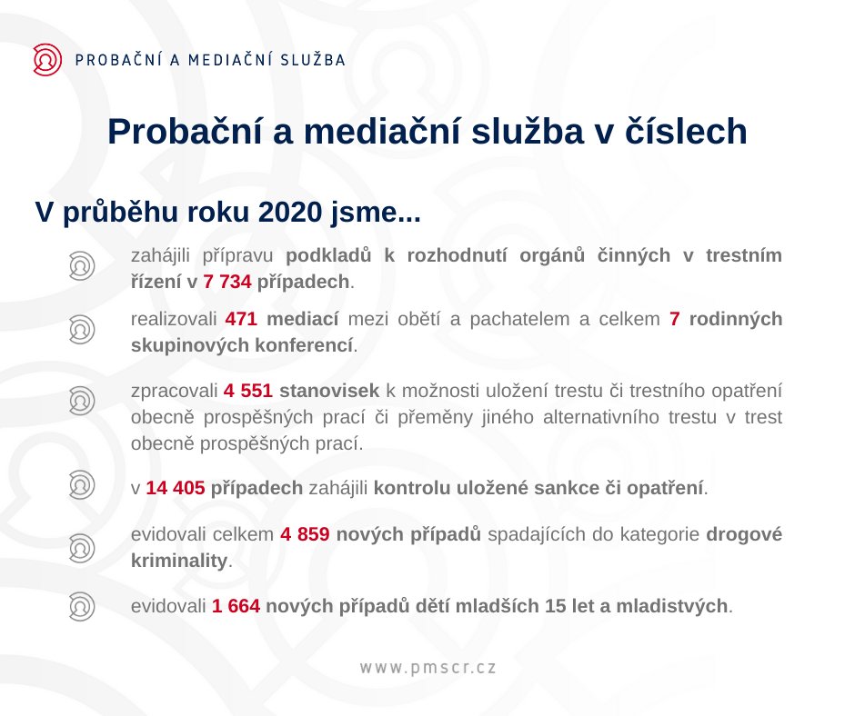 ProbackaCz's tweet photo. V loňském roce jsme realizovali 471 mediací a 7 rodinných skupinových konferencí. Jaká další významná čísla vyplynula ze statistiky odborných agend Probační a mediační služby?
#probace #mediace #kriminalita https://t.co/csnwD7kf5e