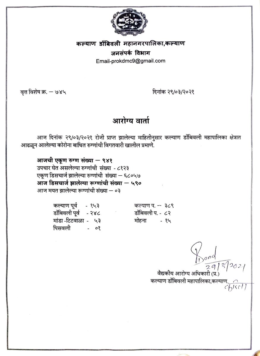 KDMCOfficial's tweet photo. कल्याण डोंबिवली महानगरपालिका क्षेत्रात दि. २९ मार्च २०२१ रोजी आढळून आलेल्या कोरोना बाधित रुग्णांची संख्या! #healthbulletine https://t.co/aW4DOSvGlx