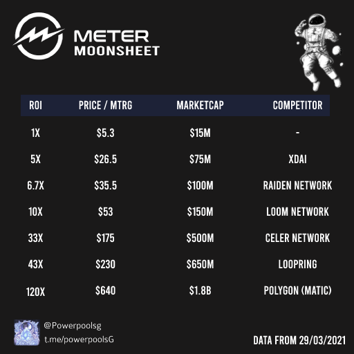 MTR_Hub's tweet photo. Find our fundamental summary on $MTRG $eMTRG in Telegram. We're working on a date for an AMA with the @Meter_IO team this month. https://t.co/l1MxiWYzjd https://t.co/Rm0N3fr3JM