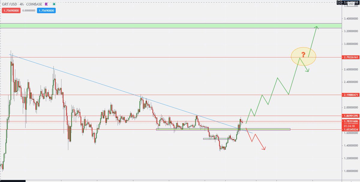 #GRT #Graph 
Düşen trend kırlımı ve retesti gelmesiyle yükselişin fitili yakıldı. Piyasada olumsuz bir gelişme yaşanmazsa 2.8 hedefi masada. Fiyat o bölgeye gelirse 3.3 için oradaki tepkiye bakacağız. Dirençler 1.86 ve 2.2. Düşüş senaryosunu pek düşünmüyorum ama grafiğe ekledim.