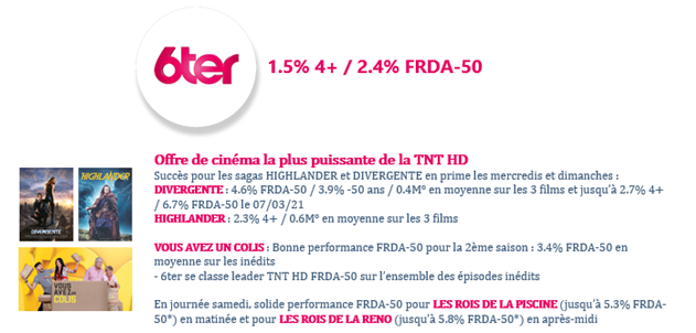 6ter's tweet photo. #AudiencesMensuelles : de bons niveaux en mars sur 6ter ! 1.5% 4+ / 2.4% FRDA-50 ✨
🏆 Offre de cinéma la + puissante de la TNT
📦 Bonnes performances FRDA-50 pour la 2e saison de #VAUC
🏆 Solides performances pour #LesRoisDeLaPiscine & #LesRoisDeLaReno https://t.co/feX1HR2igm