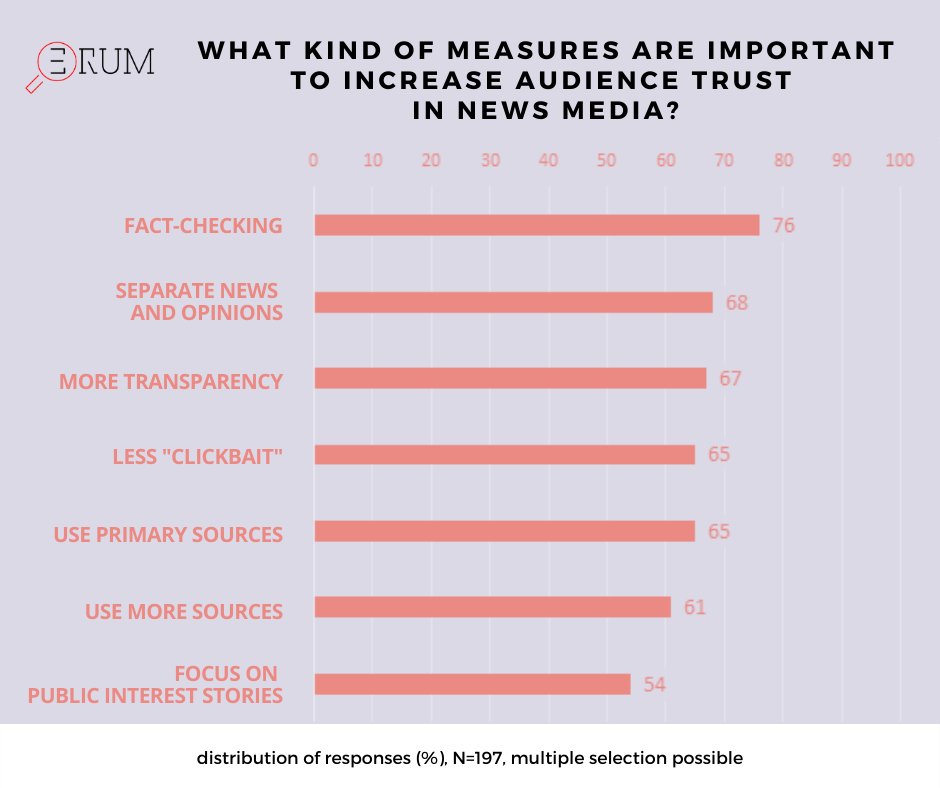 ERUMproject's tweet photo. Survey conducted amongst journalists and media professionals | Oct-Dec 2020 | insight no4
https://t.co/ZpBE7e4uO2

#ERUM #qualityofinformation #scicomm #CDC #DigComp #ErasmusPlus @Uni_Foundation
@univienna @InteractionLab @uvsq @Jourauthgr
 @UAHes Vytautas Magnus University https://t.co/b0vMdm6KvT