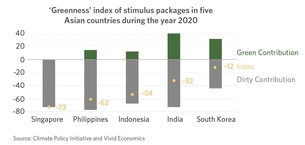 Countries are not doing enough to incorporate climate considerations into their fiscal stimulus responses.  <a href="/climatepolicy/">Climate Policy Initiative</a> &amp; <a href="/VividEconomics/">Vivid Economics</a>' GSI assesses the #sustainability implications of fiscal #stimuluspackages across 5 Asian countries. 

Read report: bit.ly/Gstimulus