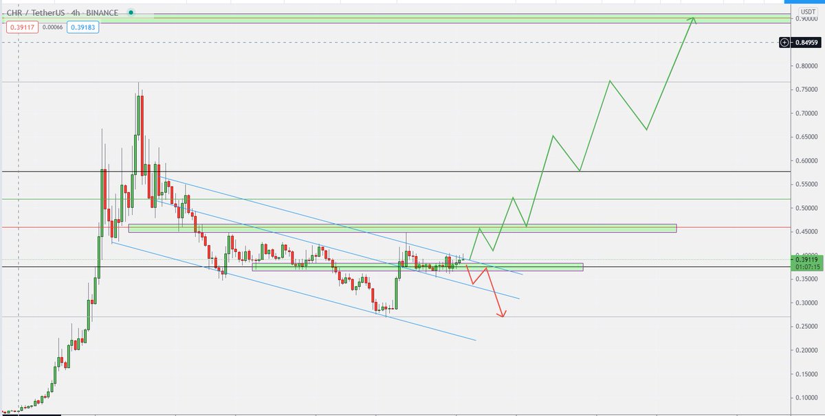 #CHR #altcoin 
CHR'de hacimsiz bir gidişat var ama kırılıma yakın görünüyor. 0.45 bölgesi kritik direnç. Kırılırsa hareket hızlanabilir. 0.75 tepesinden geri çekilme ve tekrar yükseliş gelirse sonraki hedef 0.90 bölgesi. Yükselirken değil, geri çekilmelerde alım yapalım👍