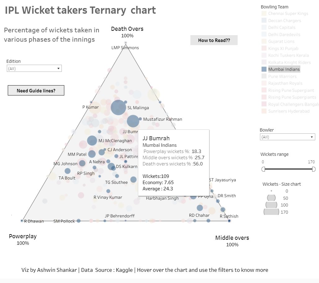 ashthewall19's tweet photo. Powerplay, middle-overs, or at the death?? Which phase of the innings is your favourite #IPL bowler likely to get a wicket ?? 

Check this #ternaryplot viz on your desktop. 

@tableaupublic link: https://t.co/y4RqECcQPr

@prasannalara @cricvizanalyst  @IPL https://t.co/3733H921JW