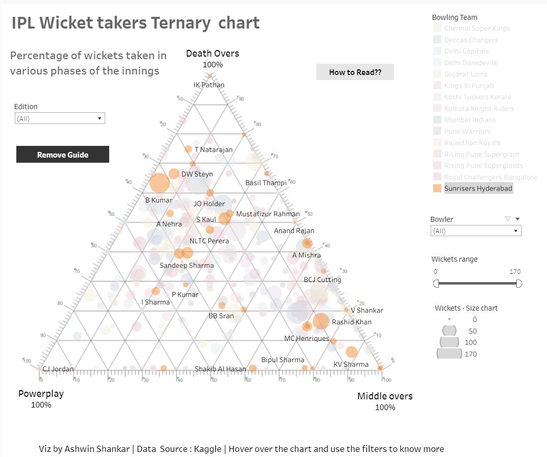 ashthewall19's tweet photo. Powerplay, middle-overs, or at the death?? Which phase of the innings is your favourite #IPL bowler likely to get a wicket ?? 

Check this #ternaryplot viz on your desktop. 

@tableaupublic link: https://t.co/y4RqECcQPr

@prasannalara @cricvizanalyst  @IPL https://t.co/3733H921JW
