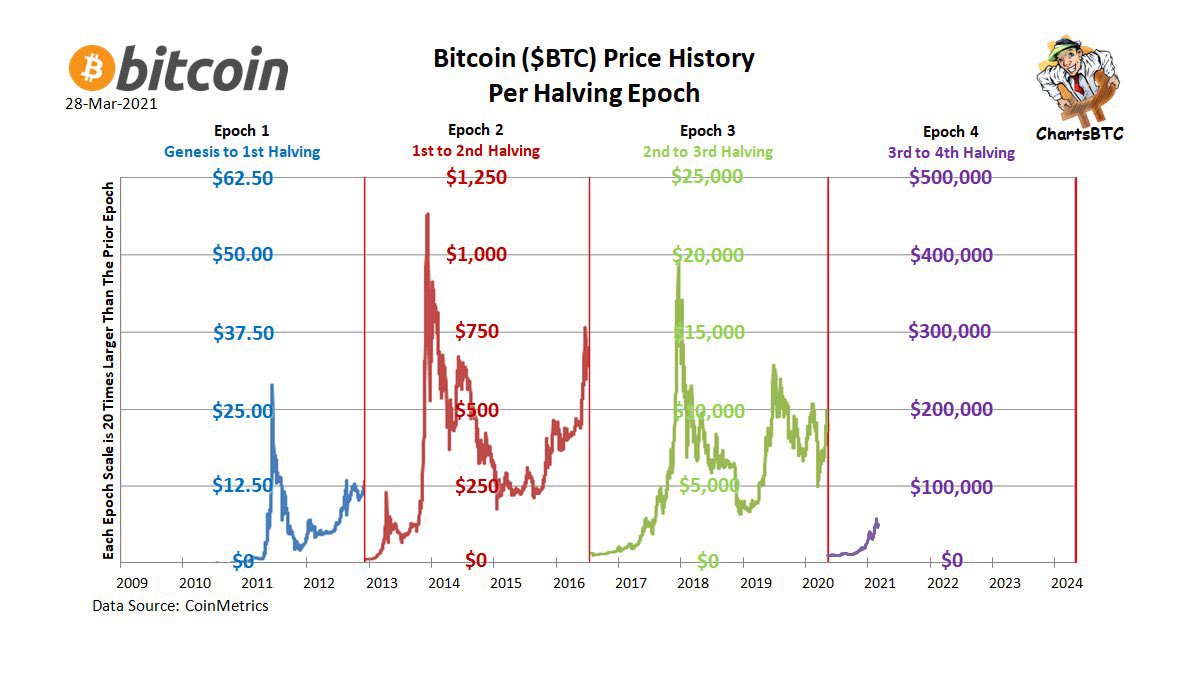 BitcoinArchive's tweet photo. #Bitcoin is just getting started. 

See for yourself 👇 🚀 https://t.co/g24B1MlKY4