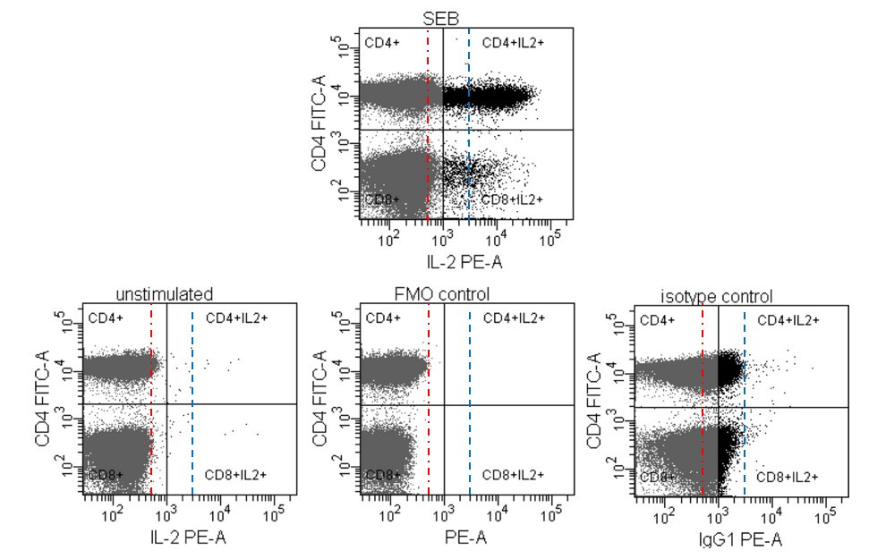 ExCyted's tweet photo. Using FMO and Unstimulated controls to set gates (Maecker and Trotter, 2006) #ExCyte #FlowCytometry #Controls https://t.co/iKpX9d2i7H