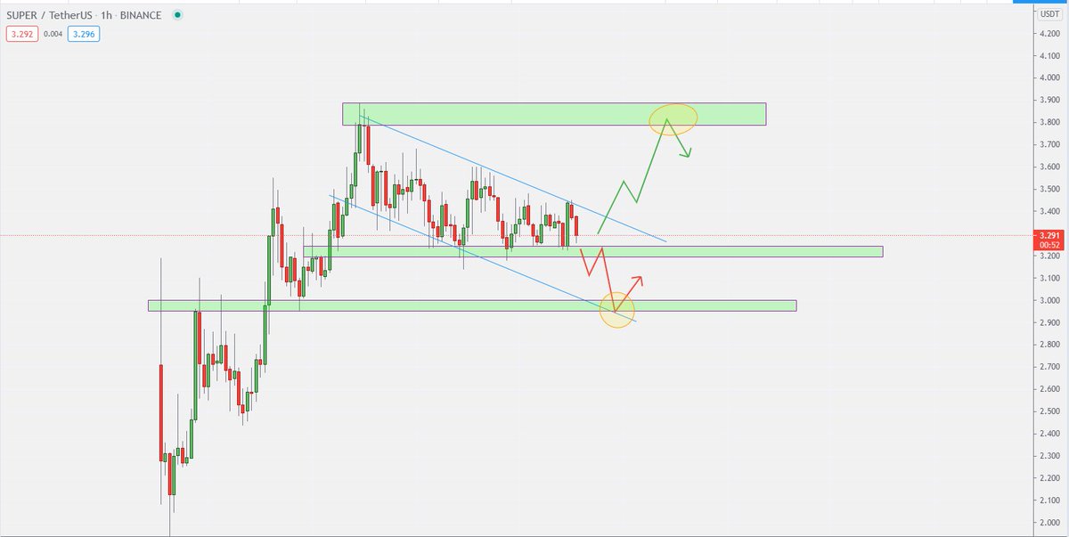 CryptOrenda's tweet photo. #supercoin 
Daha çok yeni bir coin. Coin sıralamasında 1927'nci. Ne yapacağı belli olmaz ve analiz için yeterli geçmişi olmadığından uzun vadede az para ile denenebilir. Uçar kaçar orasını bilemem ama genel olarak projesi, ekibi vs. iyi araştırılmalı. https://t.co/OQU9DzjBf2