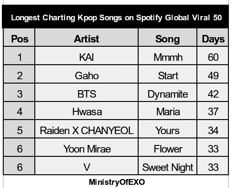 “Yours” by Raiden & #CHANYEOL (feat. LeeHi, CHANGMO) is now the 5th Longest Charting Kpop Song on Spotify Global Viral 50 with a total of 34 days & counting, overtaking 'Flower' by Yoon Mirae & 'Sweet Night' by V with a total of 33 days!