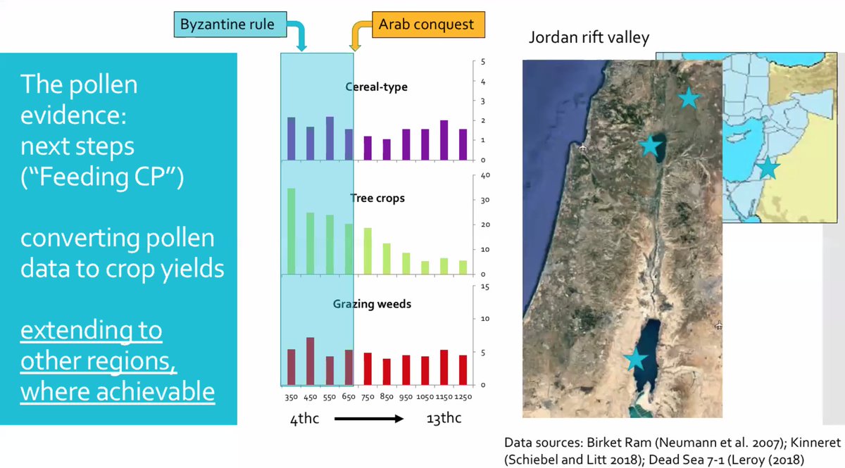 SPBSUK's tweet photo. #SpringSymposiumUK J. Haldon & N. Roberts: The pollen evidence show us that there was a big decline in grain supply in Anatolia while coastal regions became an alternative source of grain. https://t.co/XfzfL9axmT