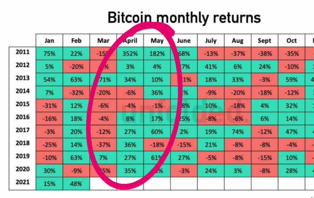 April is a good month for #Bitcoin 🙌🚀