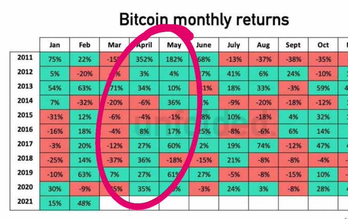 آوریل ماه جادویی برای بیت کوین!!