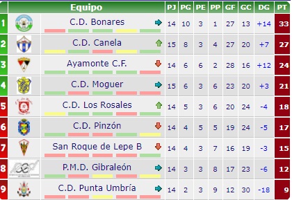 futbol_onubense's tweet photo. ¡Clasificación Primera Andaluza! Jornada 16º

Sub-Grupo A:

Fase de Ascenso: 1º #Bonares (33) 2º #Canela (27) 3º #Ayamonte (24) 4º #Moguer (21)

Fase Permanencia: 5º #LosRosales (18) 6º #Pinzón (17) 7º #SanRoqueB (15) 8º #Olont (12) 9º #PuntaUmbría (9) https://t.co/Njp0NM0Qns