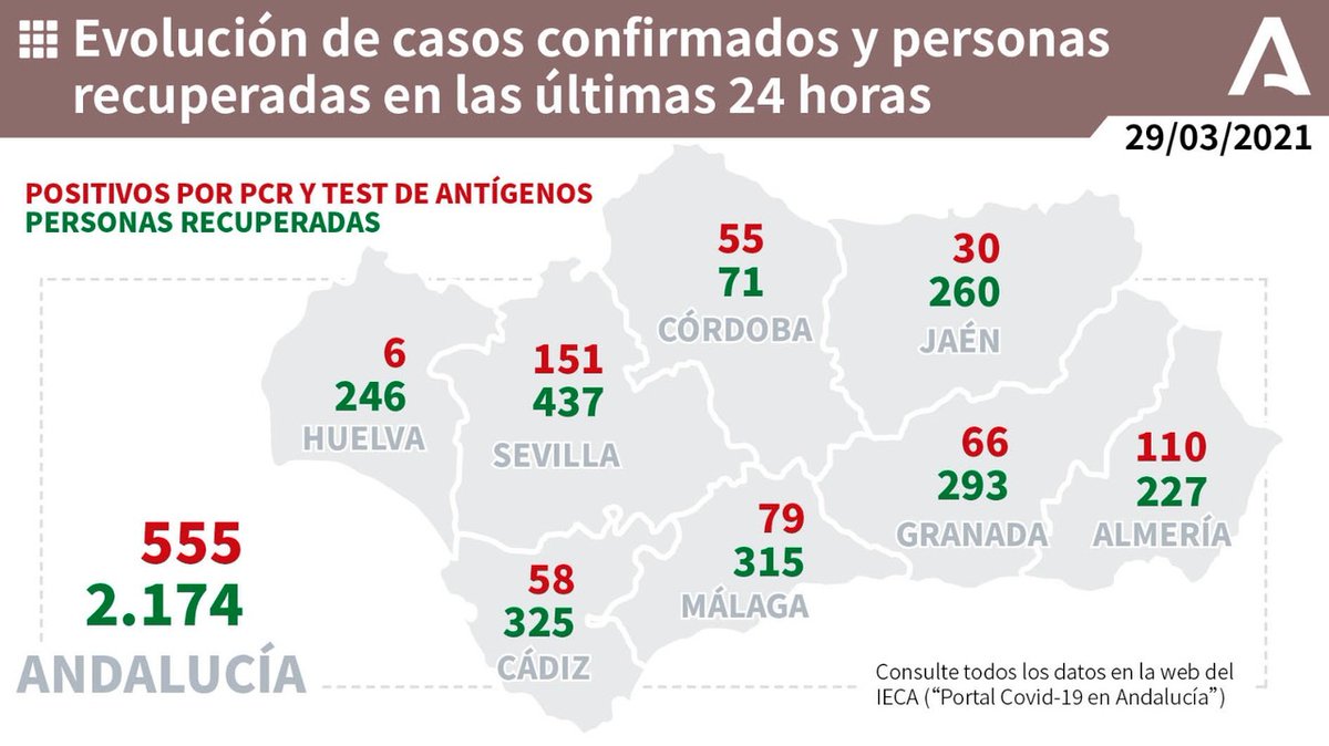 AndaluciaJunta's tweet photo. 📊 Evolución de los casos confirmados de #COVIDー19 y personas recuperadas en las últimas 24 horas en #Andalucía. ✅ https://t.co/cR7Kh8uFpt