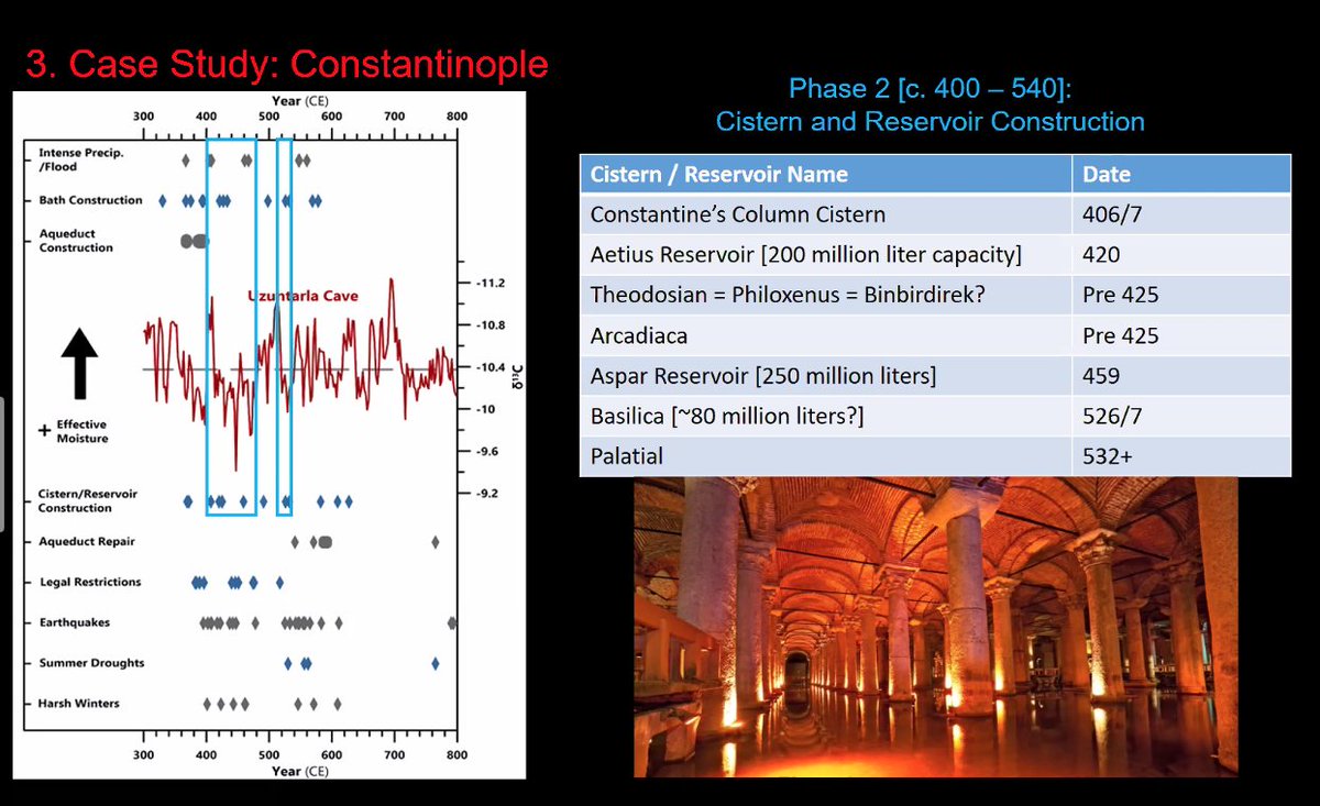 SPBSUK's tweet photo. J. Pickett at #SpringSymposiumUK Systems of water infrastructure in Constantinople from the 4th to 8th centuries. The study also comes across legal restrictions in the use of water. #ByzantineTwitter https://t.co/TZItSoqgPo