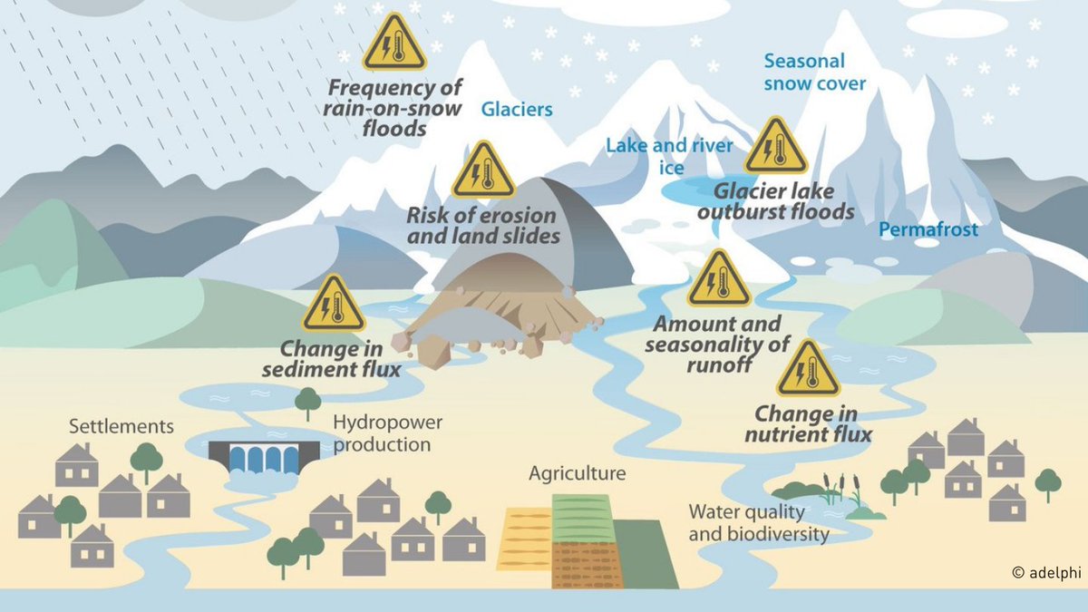 adelphi_berlin's tweet photo. Almost 25% of the world’s population depend on glaciers, snow &amp; permafrost as main water source – but this source is shrinking. Learn more on climate change effects on the mountain #cryosphere, impacts on fresh water &amp; insights to foster transformation 👉 https://t.co/bw7J0SWqZx https://t.co/I34HYWkQsA